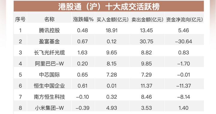 南向资金追踪｜净卖出超40亿港元 抛售三大ETF继续加仓腾讯