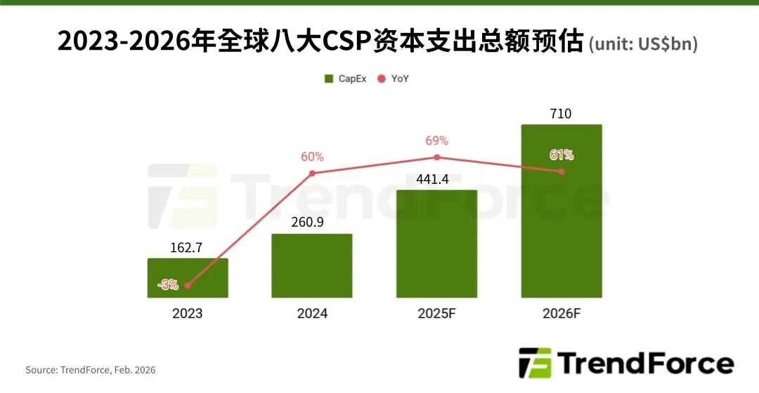TrendForce：预计2026年八大主要CSP的合计资本支出将超7100亿美元 年增率约61%