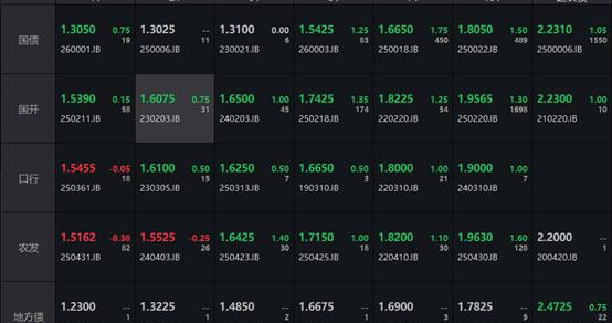债市收盘| 收益率全线上行，10年国债回到1.80%上方