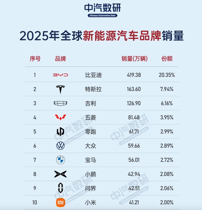 全球新能源销量榜单出炉，中国品牌霸占七席，比亚迪一打三！