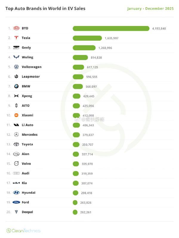 小米杀入前十！2025全球新能源销量TOP20 中国品牌占一半