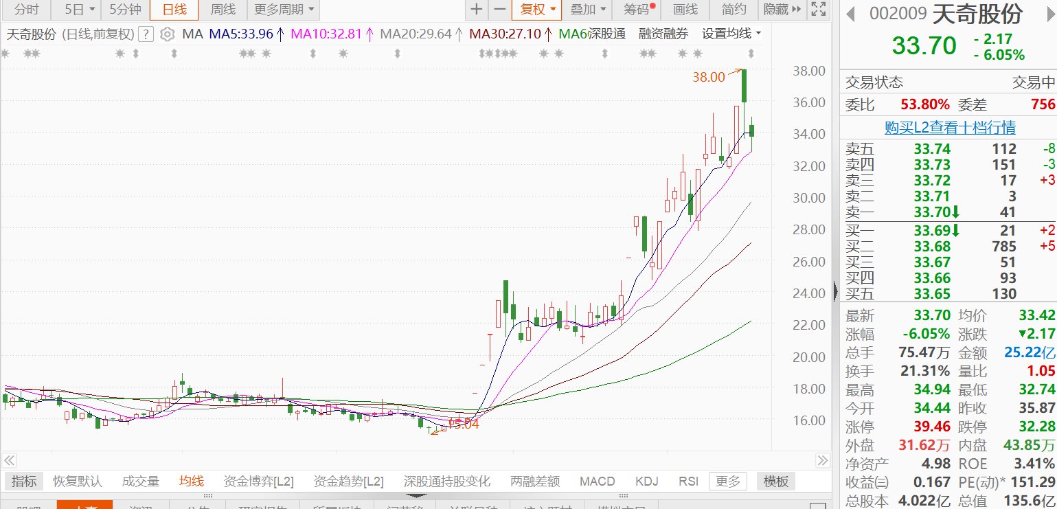 A股异动丨天奇股份跌逾6%，董事沈保卫减持25.38万股