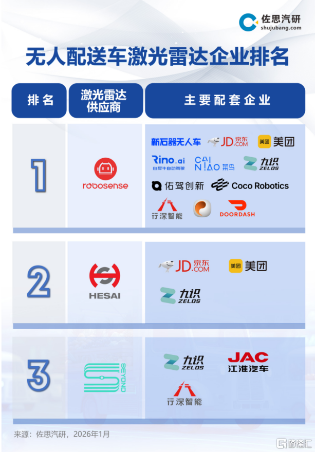 无人配送市场第一，霸榜机器人的速腾聚创在2026年迎来业绩暴涨与价值重估"双拐点"
