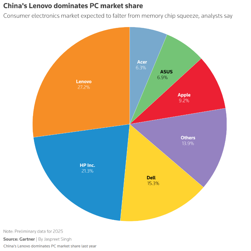 财报超预期股价却暴跌！惠普(HPQ.US)盘后重挫7% 关税与内存涨价成“利润杀手”