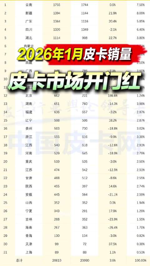 2026年1月皮卡销量出炉 皮卡市场开门红