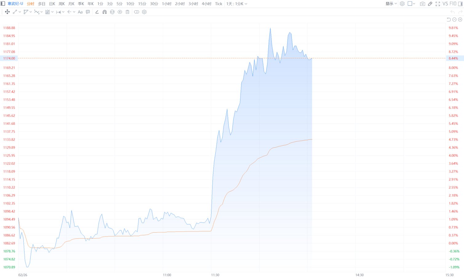 直线拉升！寒武纪大涨近10%