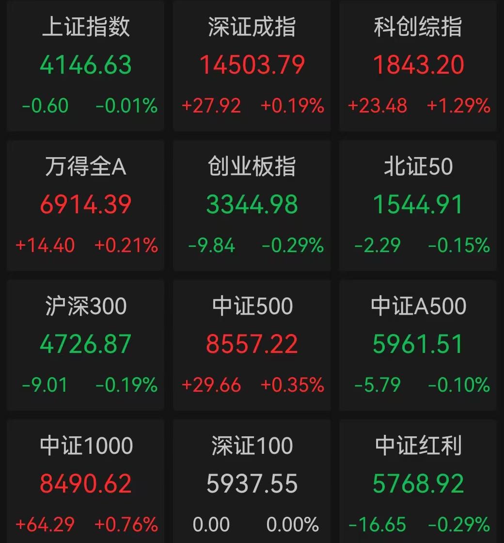 科创综指收涨1.29% 激光设备等板块领涨