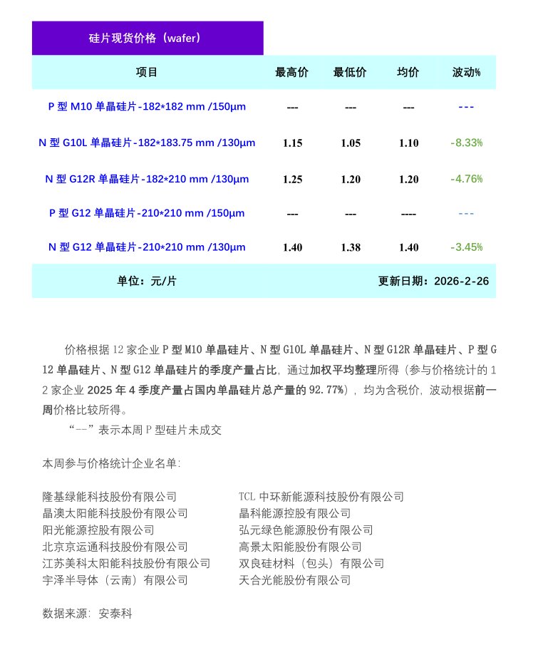 安泰科：本周单晶硅片价格承压下行 预计短期内市场将延续偏弱格局
