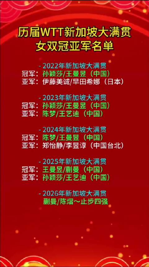 新加坡大满贯女双孙颖莎王曼昱两度夺冠，王曼昱五年四冠