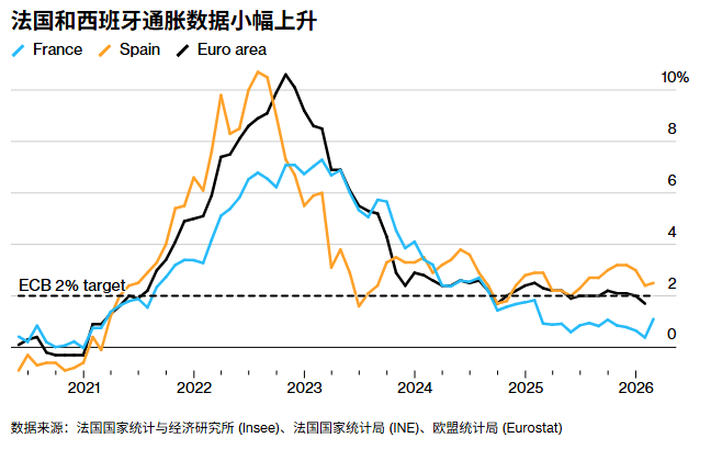 法、西通胀意外攀升支撑欧央行维持利率不变，德意志银行预测年内降息无望