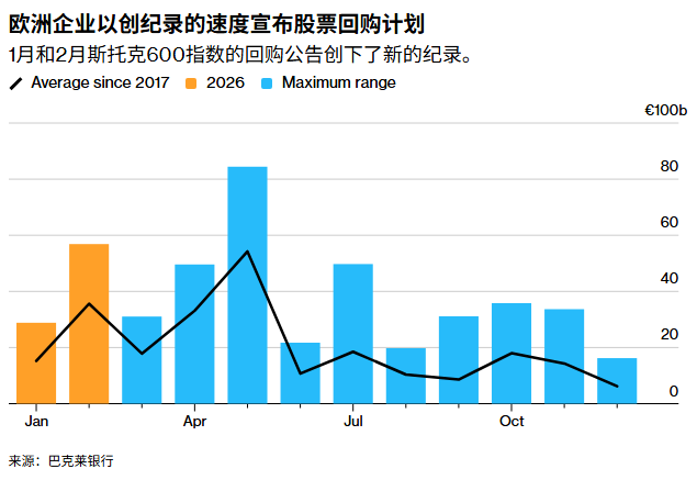 欧洲回购热潮创纪录，大摩+巴克莱齐发声：这回轮到欧洲跑赢美国了