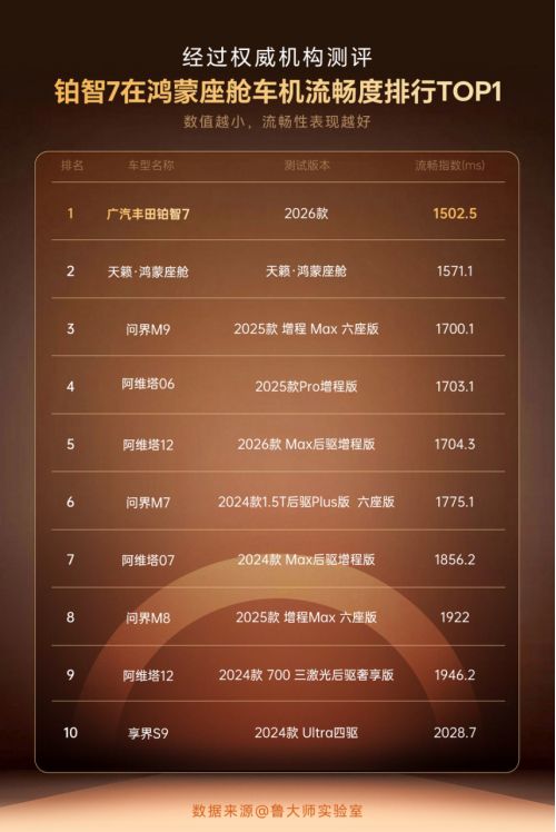 丰田铂智7拿下鸿蒙座舱跑分第一，越级配置看齐尊界S800