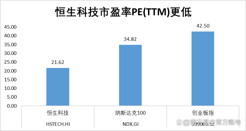 南方基金：用“春夏秋冬”看恒生科技，当前是机会or风险？