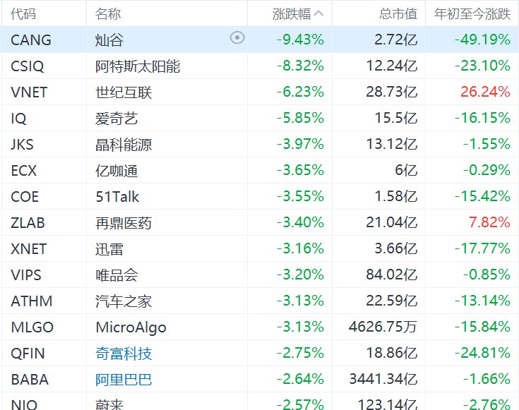 纳斯达克中国金龙指数跌1.4%