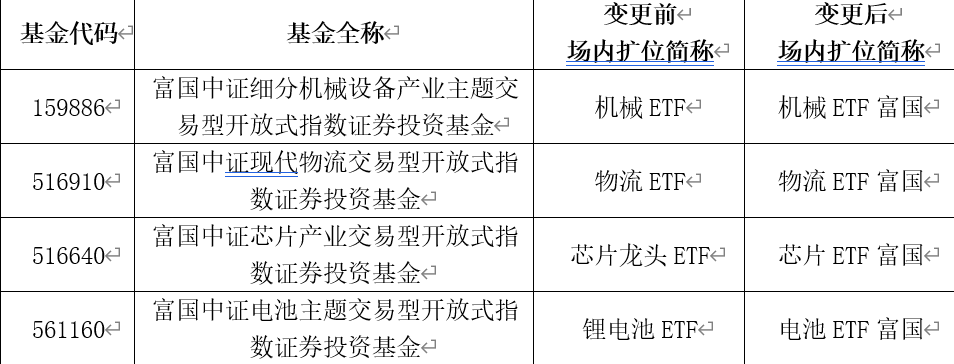 持续推进ETF命名规范化富国基金旗下第二批4只ETF完成更名