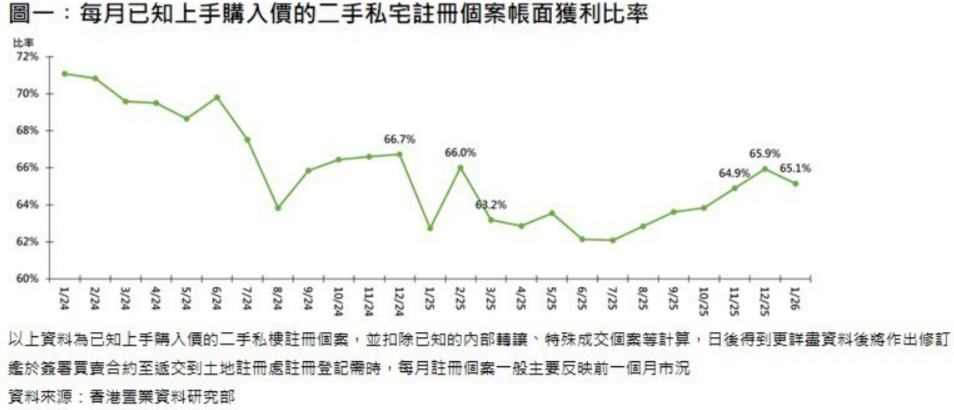 香港置业：1月香港二手私宅账面获利比率约65% 创11个月次高