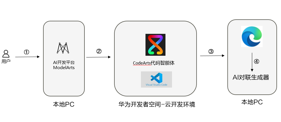 基于华为开发者空间云开发环境（容器）+ 华为云码道 + MaaS，构建AI对联生成器