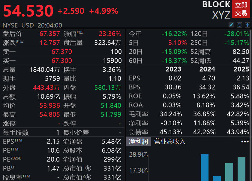 支付公司Block裁员40%押注AI，遣散费达4.5亿至5亿美元