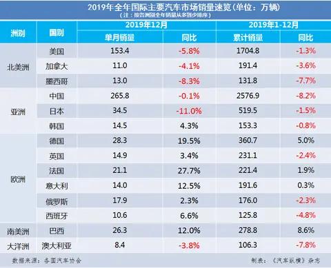 2019年全年全球汽车市场销量速览:中国领降全球，巴西领涨全球