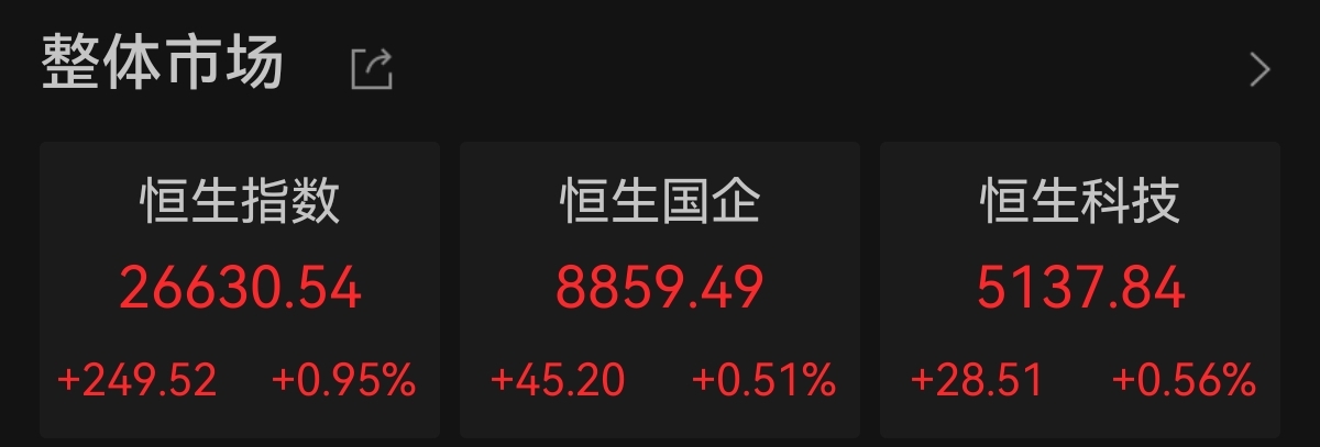恒指收涨0.95%