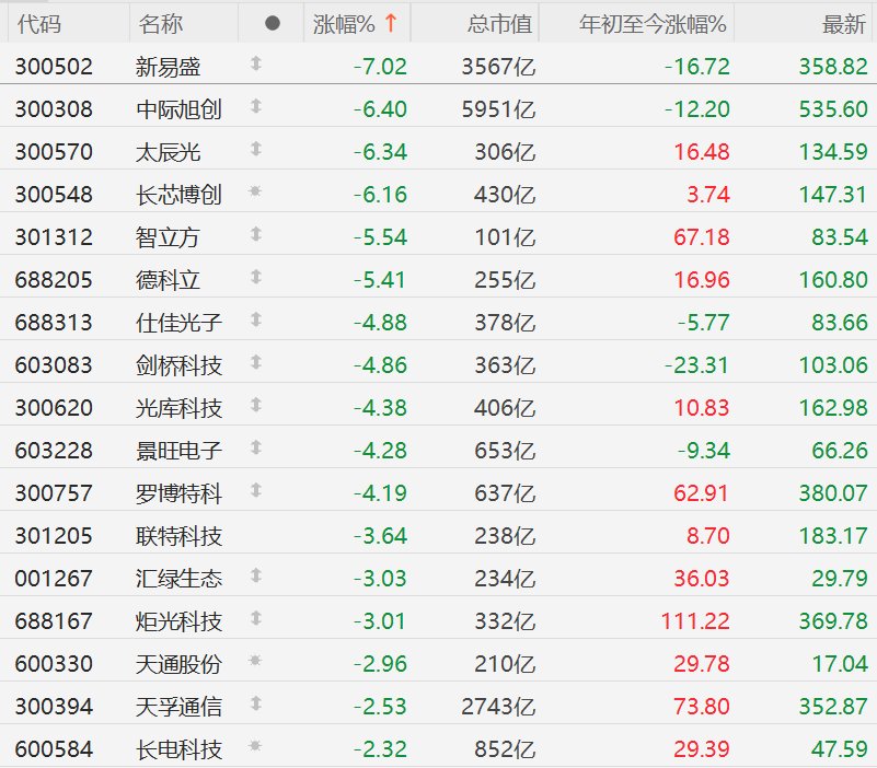 A股CPO概念集体下挫，新易盛跌7%