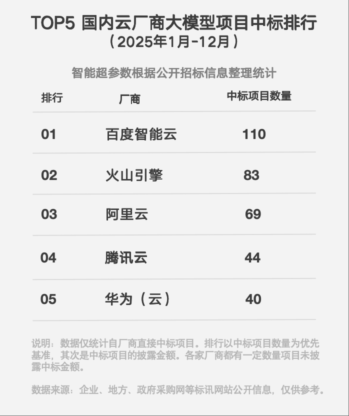 AI收入占比已达43%，百度AI战略进入“收获期”