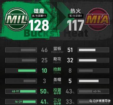 波特32+7+7，波蒂斯和罗林斯各21分，雄鹿128-117热火，鲍威尔空砍26+6