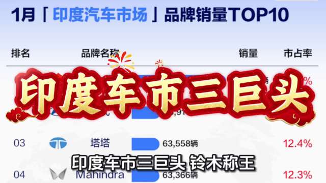 印度1月车市铃木销量21.6万辆夺冠，现代塔塔紧随其后