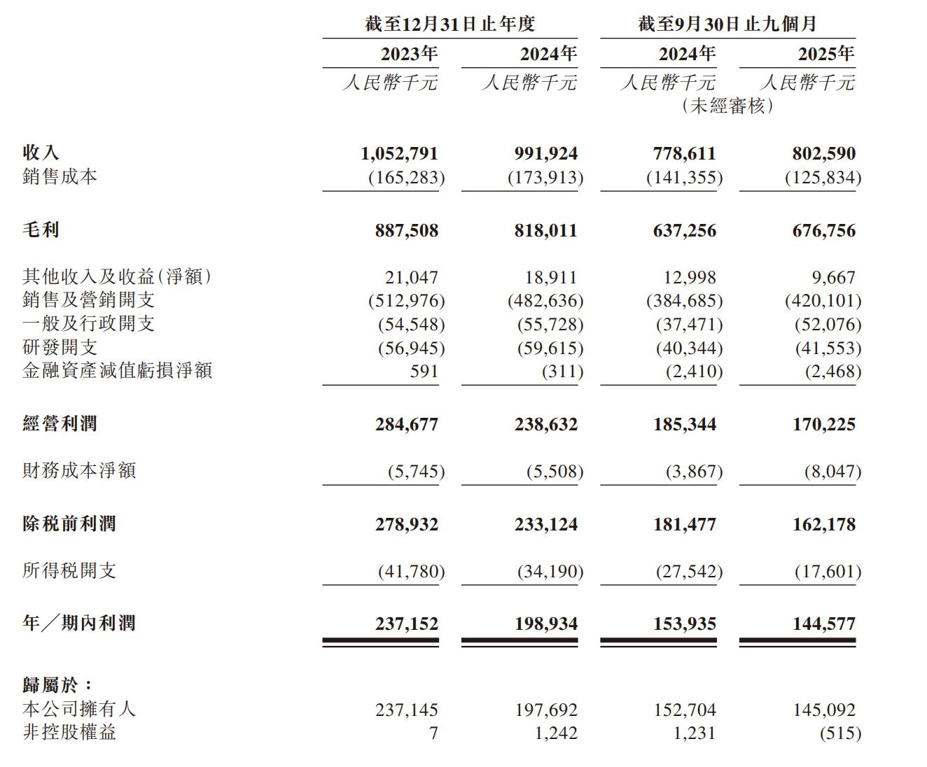 新股前瞻｜年入8亿九成靠一瓶涂剂 汉方制药闯关港股面临“悬崖考验”