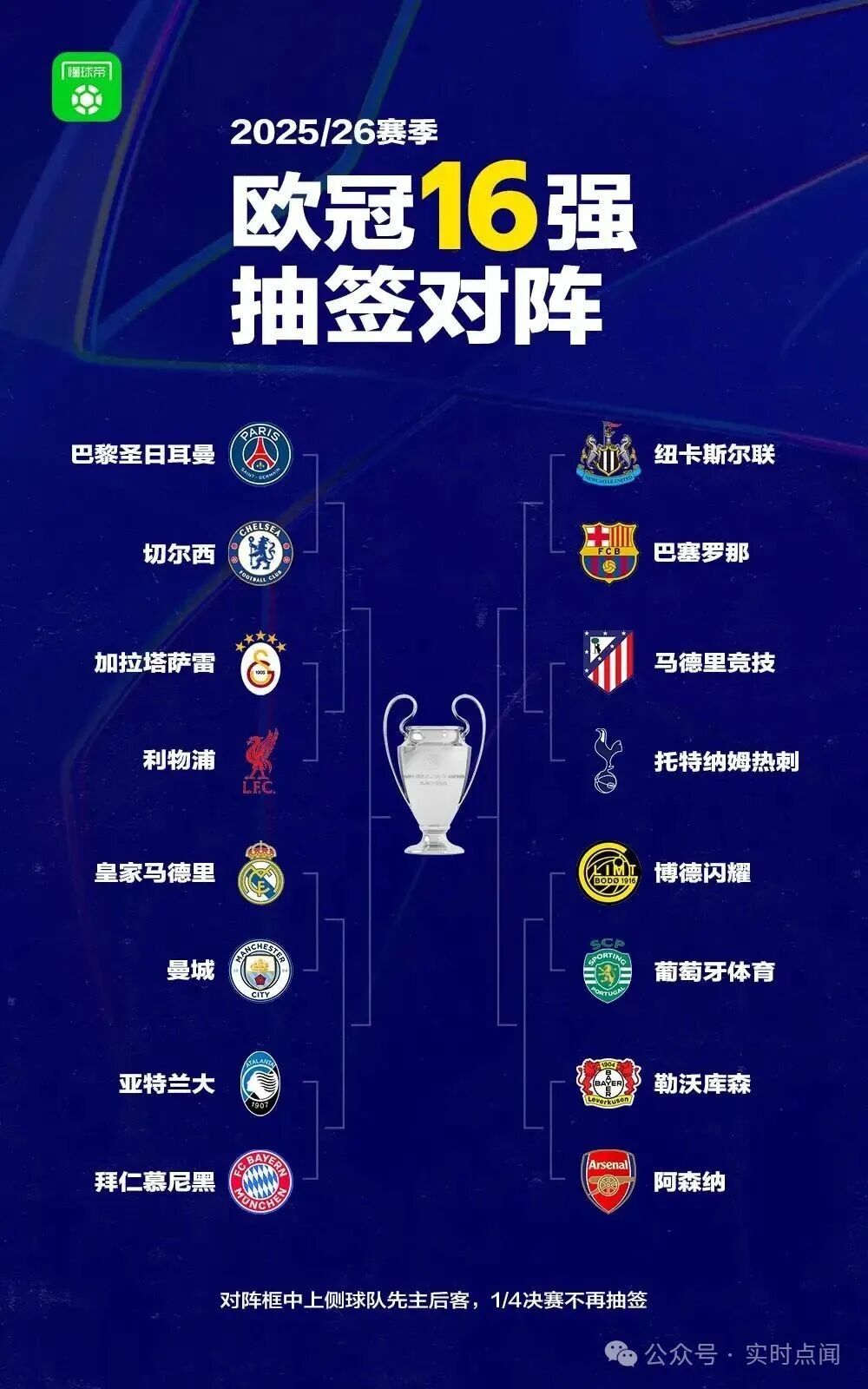 欧冠淘汰赛对阵:曼城vs皇马,切尔西vs巴黎,纽卡vs巴萨