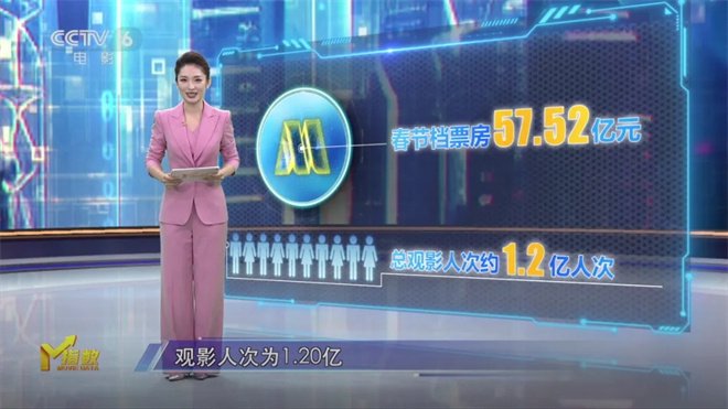 M指数:57.52亿收官!2026春节档的最大赢家是?