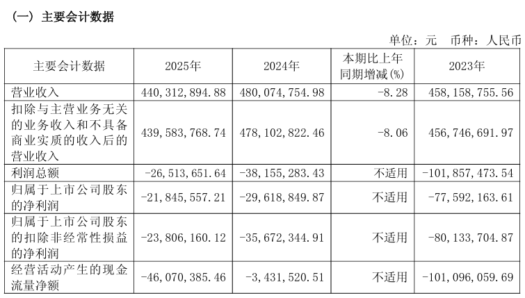 狮头股份2023年-2025年主要会计数据。（图片来源：上海证券交易所官网）