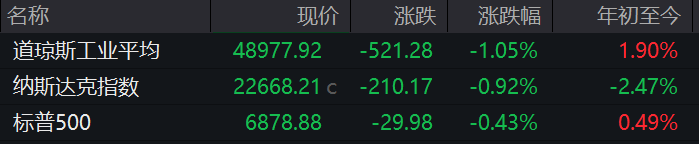 美股收跌，道指下挫逾500点，科技股承压