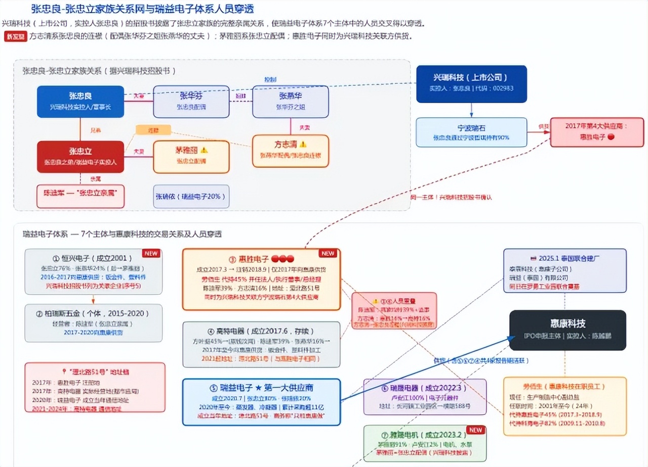 第一大供应商穿透关系图