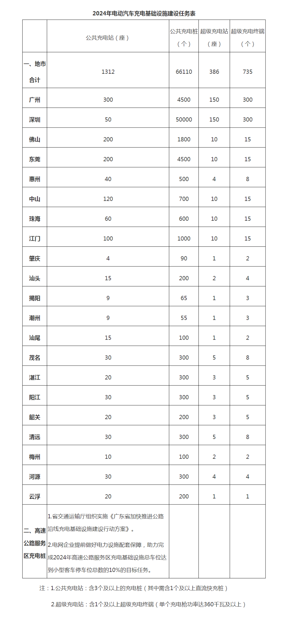 2024年东莞需建4500个公共充电桩!_新闻