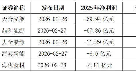光伏巨头晶科能源2025年净亏损67.86亿元，存续债100亿元 | 债市财报观察
