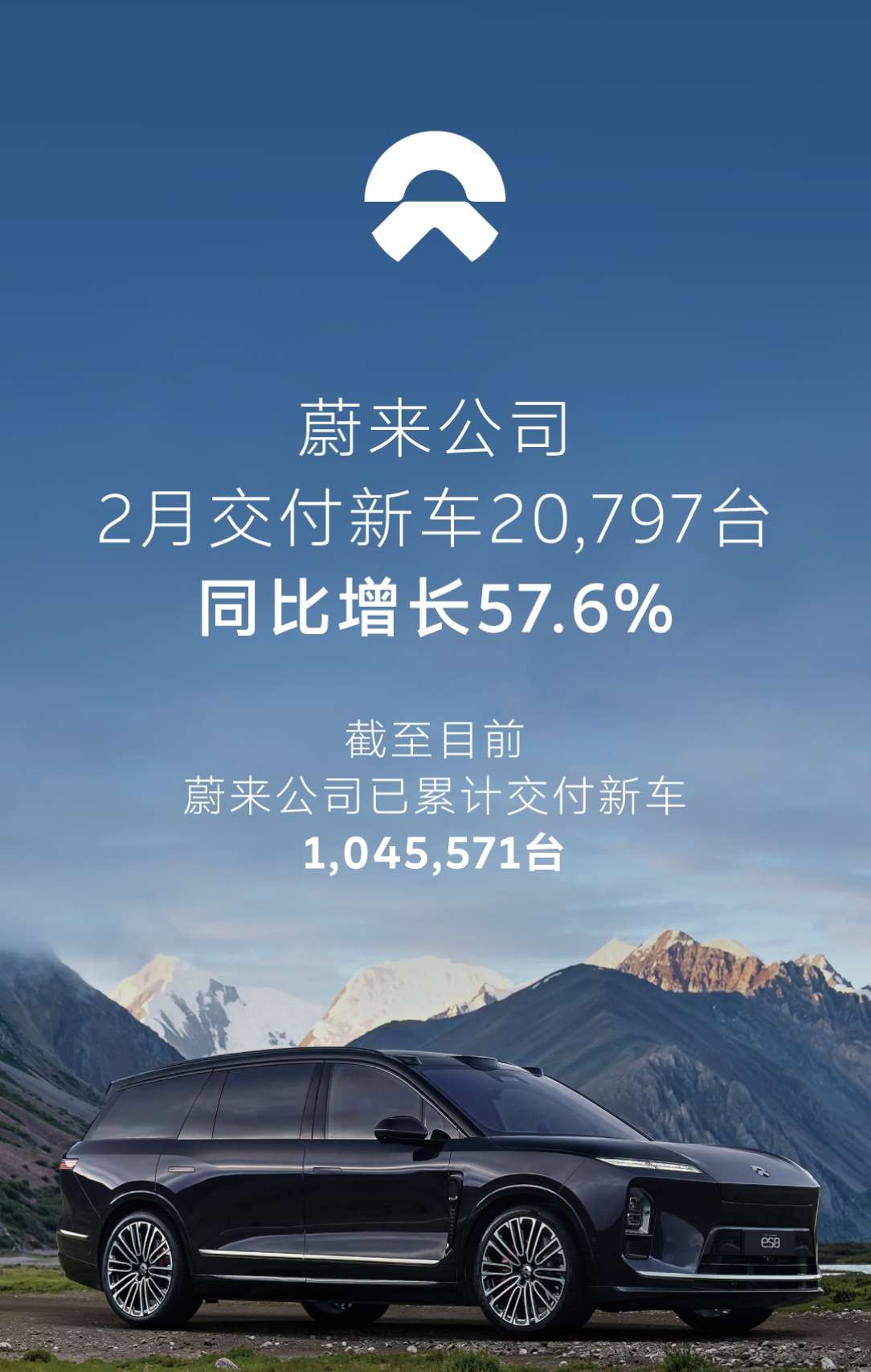 蔚来(09866)2月交付20797台 同比增长57.6%
