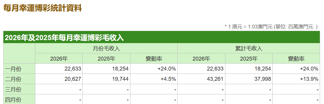 澳门2月幸运博彩毛收入206.27亿澳门元 同比增长4.5%