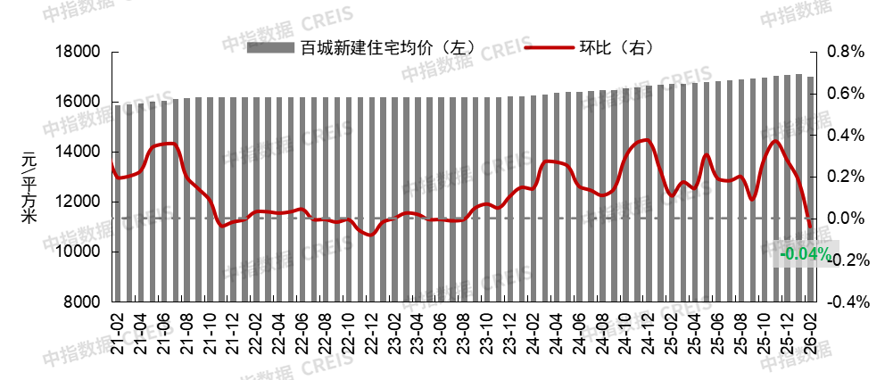 中指研究院：百城二手房价跌幅收窄 3月成趋势变化关键观察节点