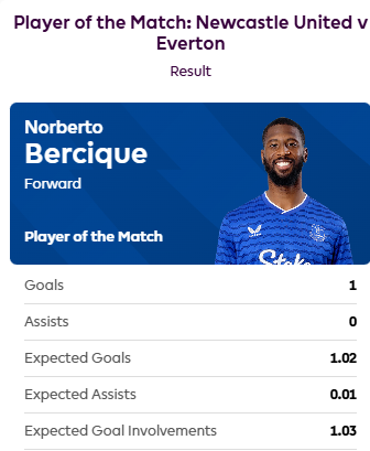 攻入一球，贝托当选埃弗顿vs纽卡球迷票选全场最佳