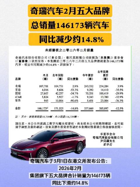 奇瑞汽车2月五大品牌 总销量146173辆汽车 同比减少约14.8%
