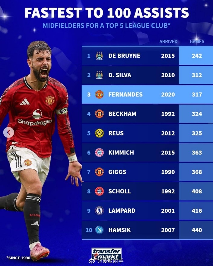 B费317场达曼联百助里程碑，跻身五大联赛中场历史前三
