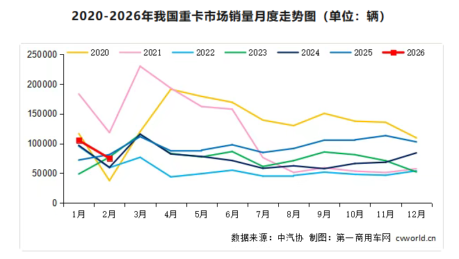 2月份我国重卡市场共计销售7.5万辆左右 环比下降近3成 同比下滑约8%