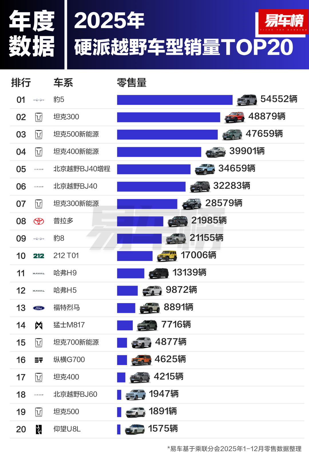 2025年全年及12月硬派越野车型销量TOP20