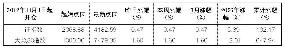 2026年3月2日“大众30”成份股报告