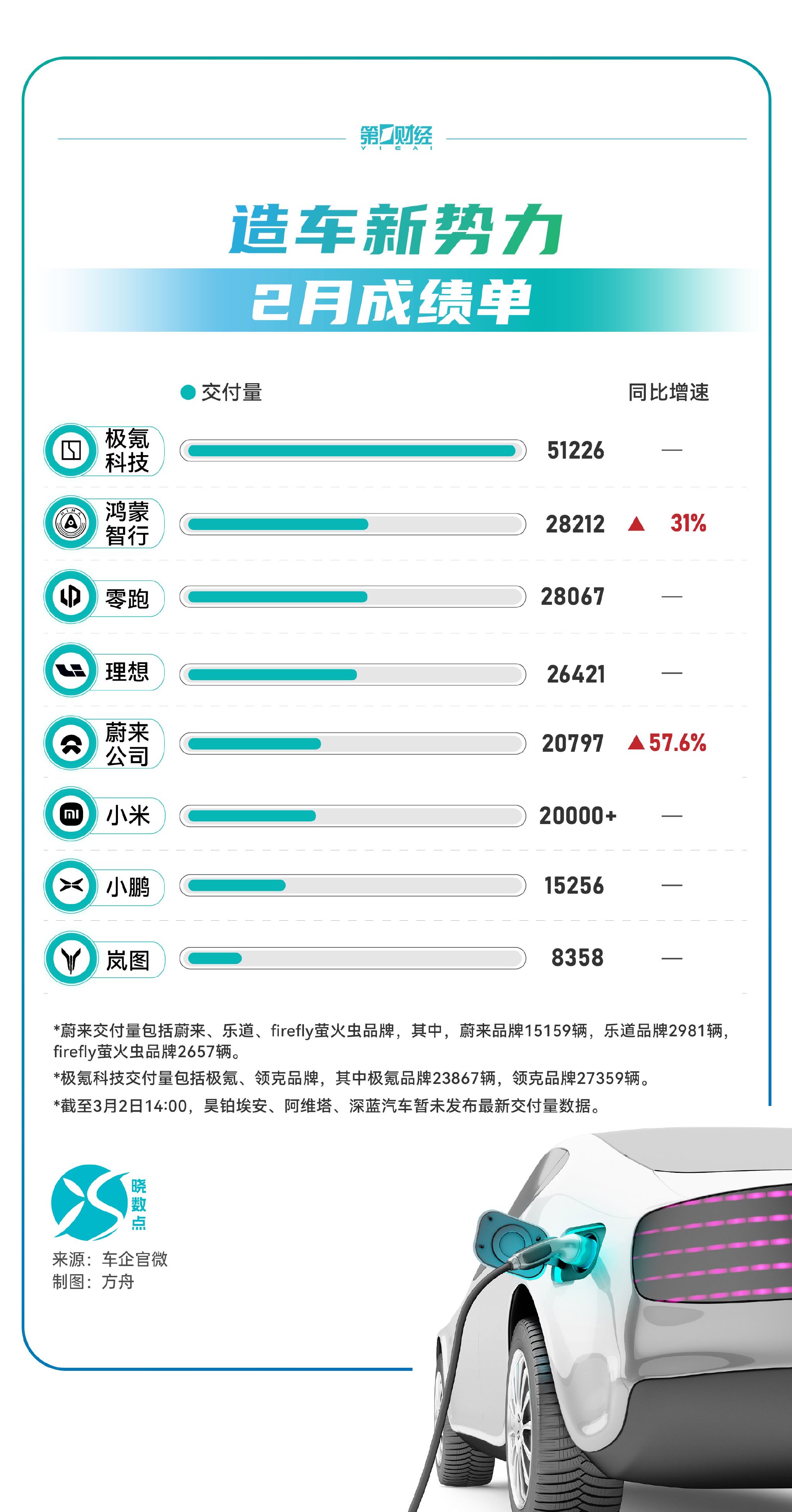 晓数点｜造车新势力2月成绩单：极氪科技居首，多家车企超2万辆