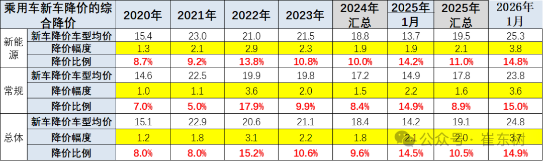 都市车界|豪华品牌领降!2026开年车市迎“油电同降”降幅创六年新高