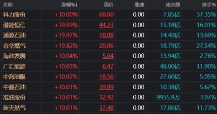 近十年第二次涨停！百亿资金“扫货”中石油，油气ETF全线溢价，这些份额近期陡升