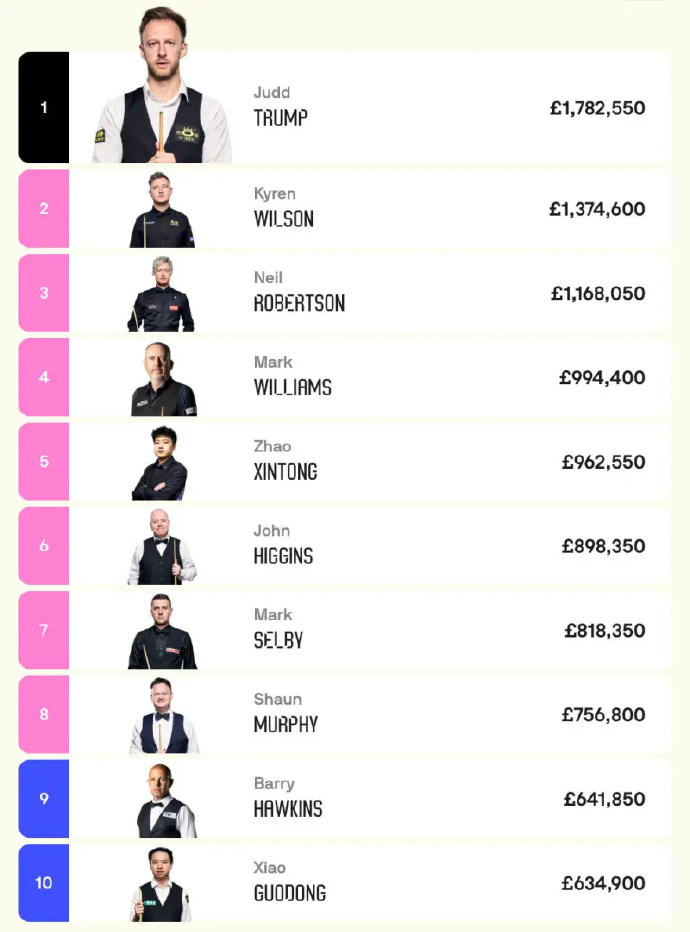 赵心童稳居世界第五，霍金斯威尔士赛夺冠升至第九