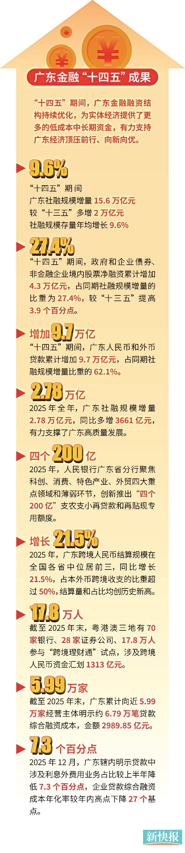 地方实践与政策深化双驱动 广东金融赋能高质量发展出实招